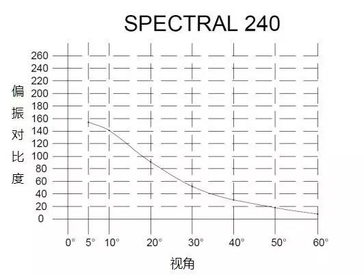 金属银幕偏振对比度