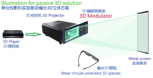 单投影机实现被动式偏光立体原理图